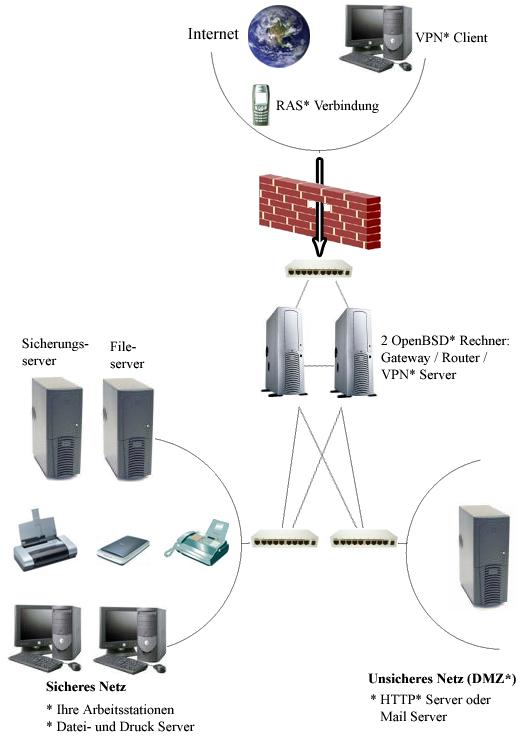 Netzwerkplan OpenBSD System